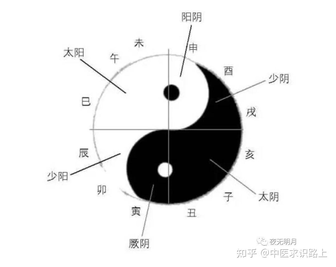 傷寒論六經六日一