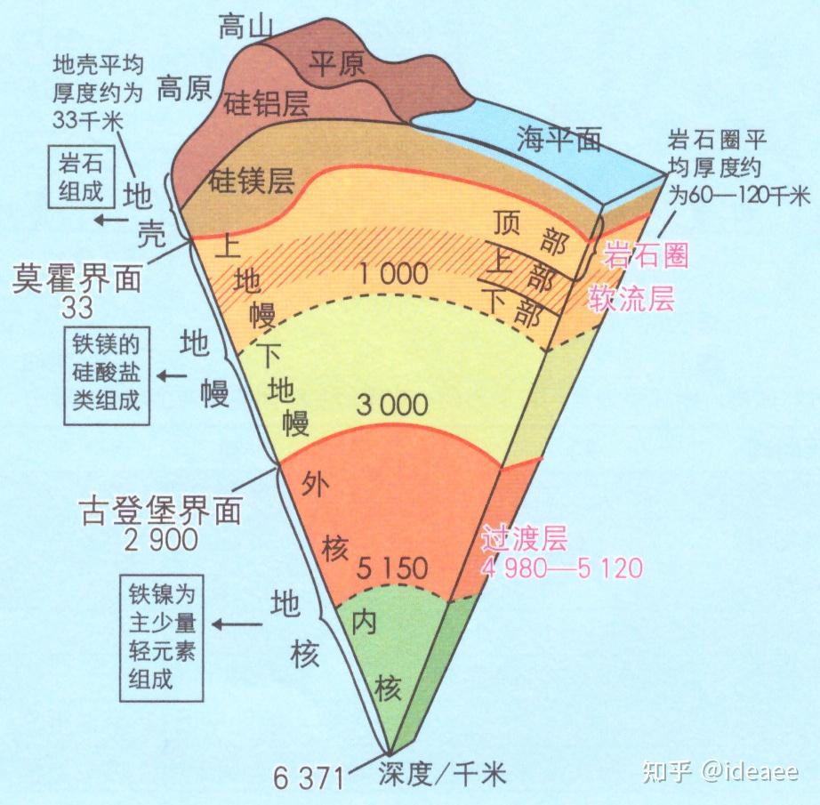 【高中地理讲了啥】(009) 地球的圈层结构