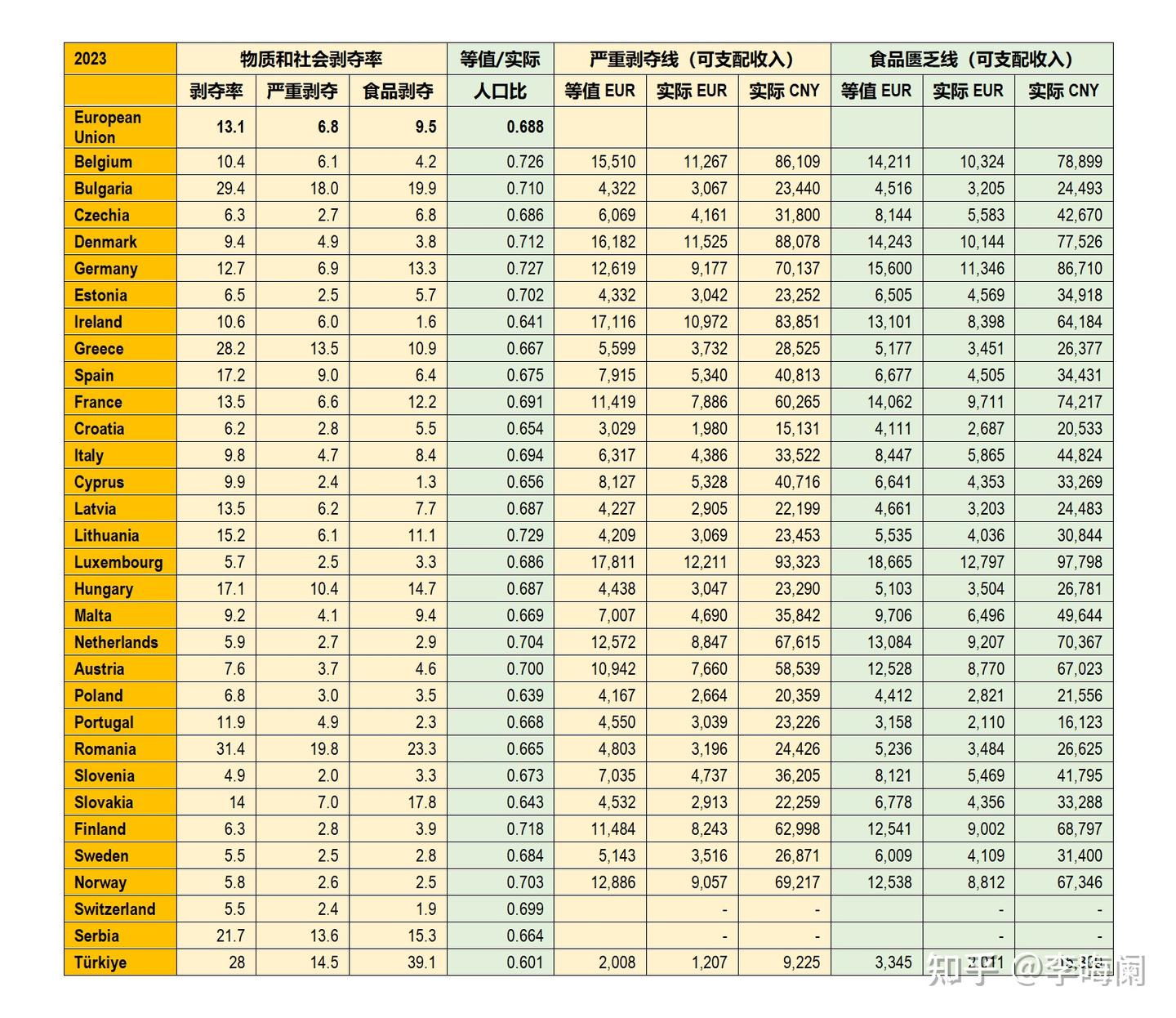 欧美国家的绝对贫困——基于物质剥夺情况的考察- 知乎