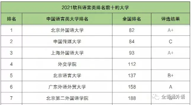 從這張表可以看到,外國語言文學學科獲得a 的有兩所院校所,分別是北京