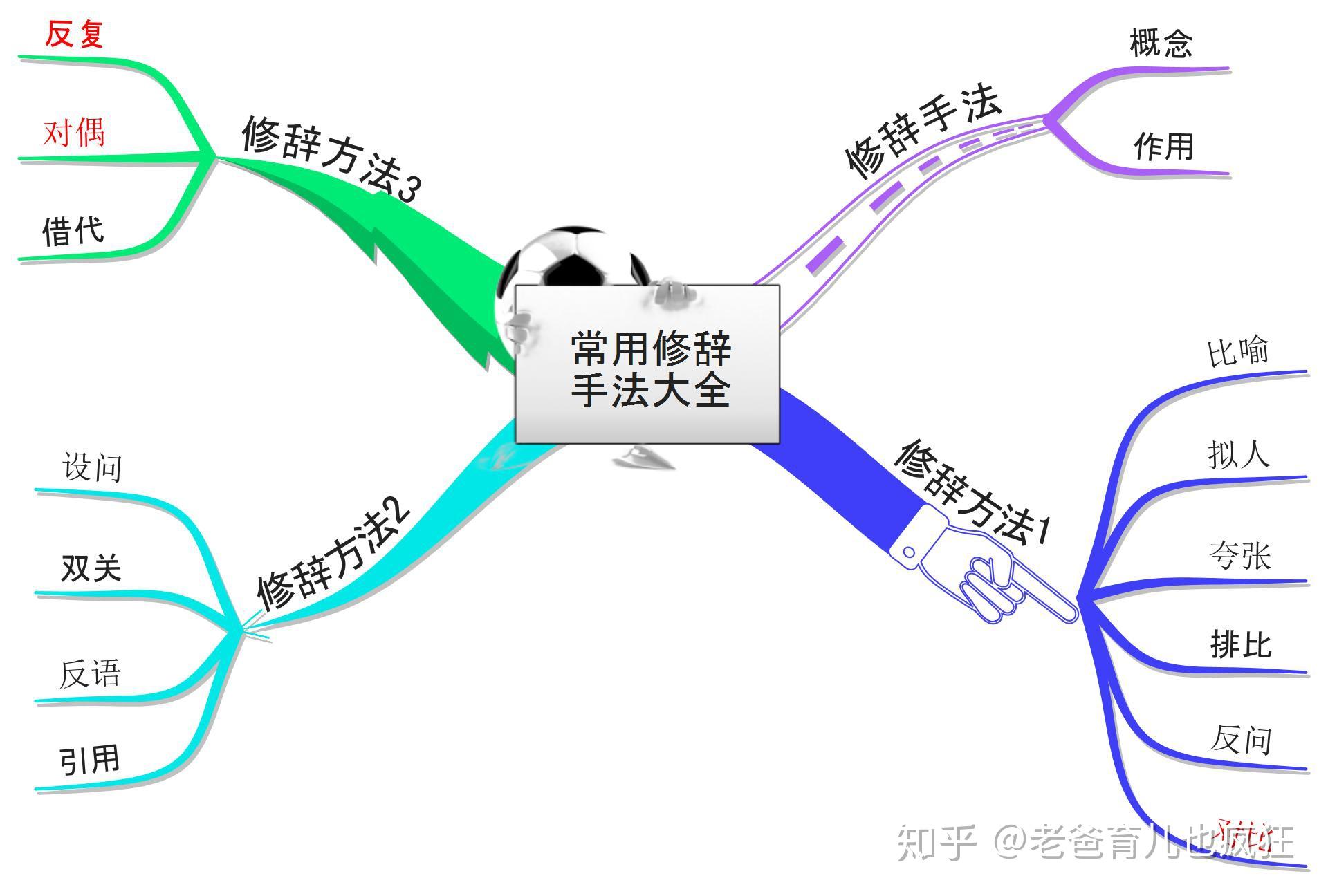 修辭手法對於中小學生的重要性是不言而喻的,上兩篇文章我分別講了