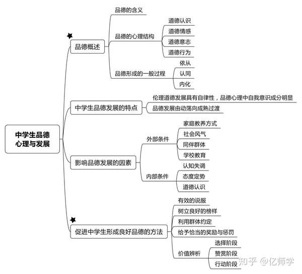 教师资格笔试教育知识与能力思维框架图整理