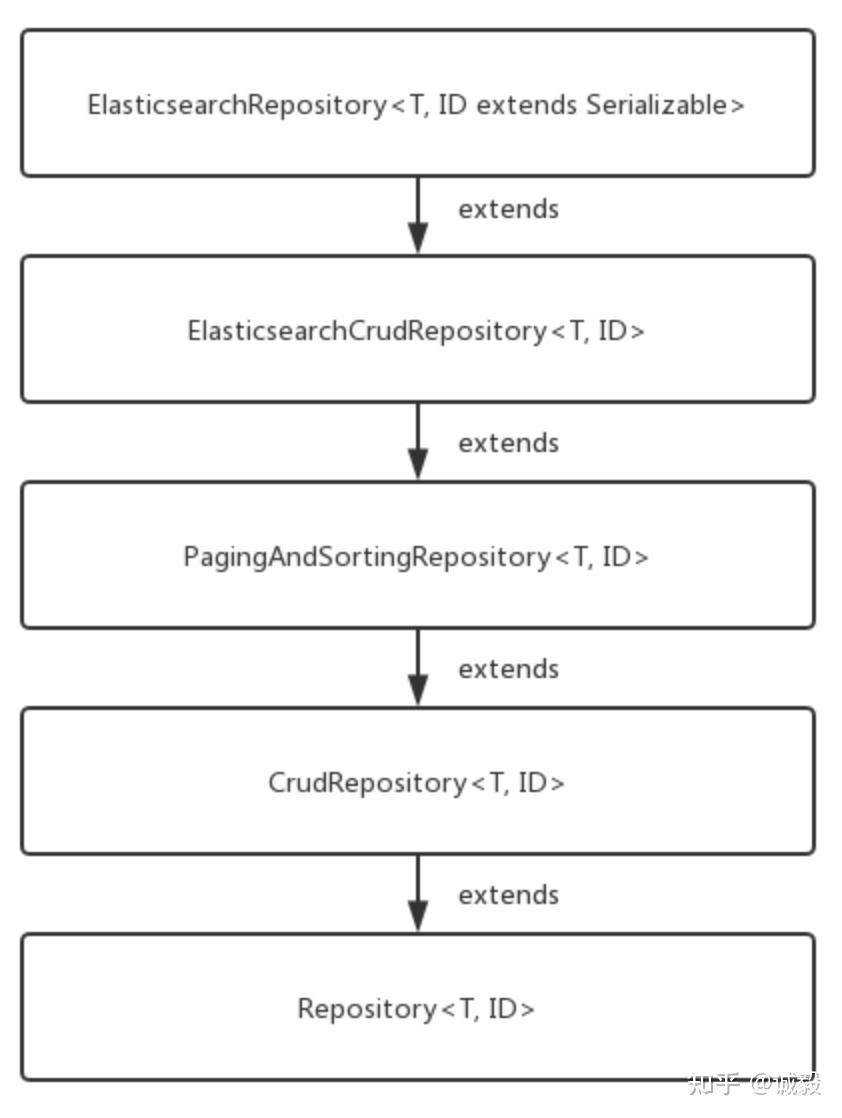 Elasticsearch实战篇——Spring Boot整合ElasticSearch 知乎