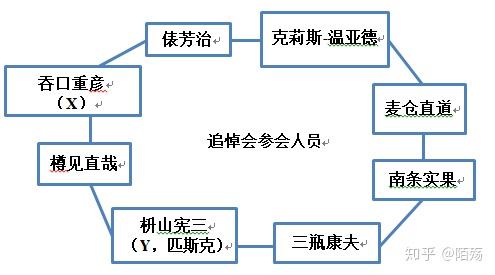 关系案子还原:漫画file238~242,tv176~178(海外版190~192)黑衣组织