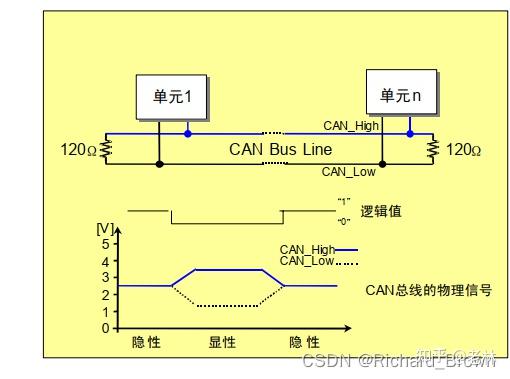 CAN总线介绍 - 知乎