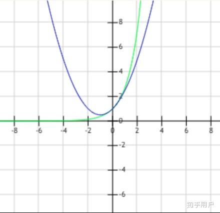 泰勒公式的理解--采集于知乎 泰勒公式的理解--采集于知乎