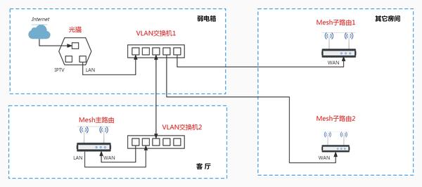 VLAN交换机设置教程一：单线复用，Mesh组网单线复用
