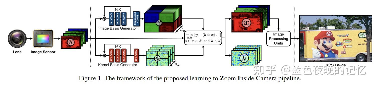 [CVPR 2022-图像超分辨]Learning to Zoom Inside Camera Imaging Pipeline - 知乎