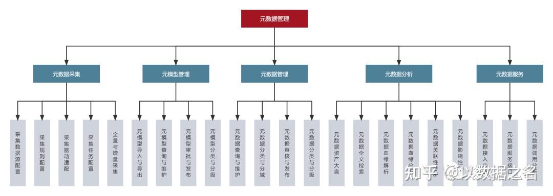 数据资产管理平台体系拆解4元数据管理