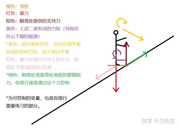 从本质上理解单板滑雪以及刻滑(22年2月1日“小小更新”一部分) - 知乎