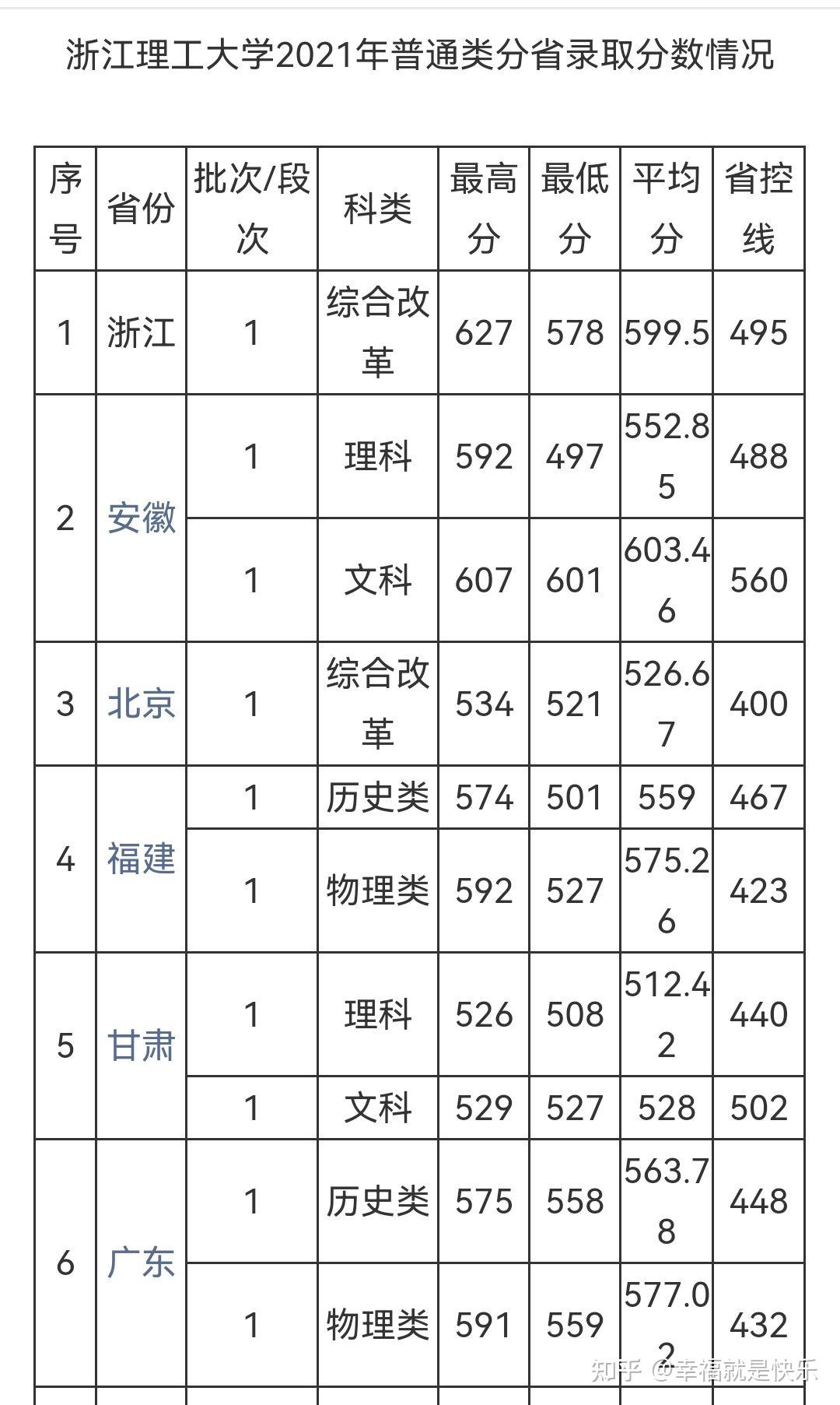 浙江理工大學2021安徽分數線多少