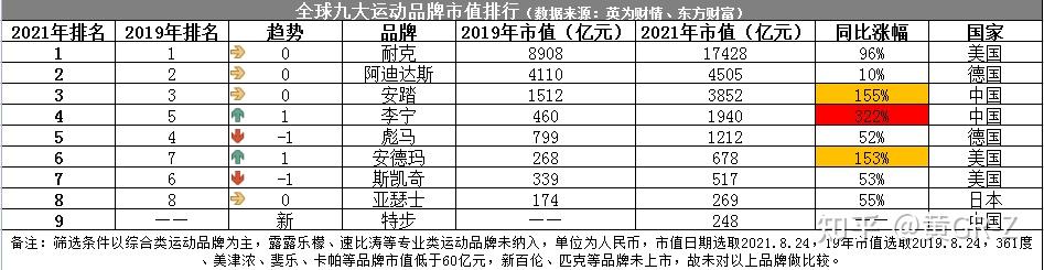 2021年全球9大運動品牌市值排名