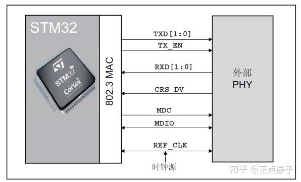 Stm32 Rmii Example 正点原子【STM32-F407探索者】第六十章 网络通信实验 - 知乎