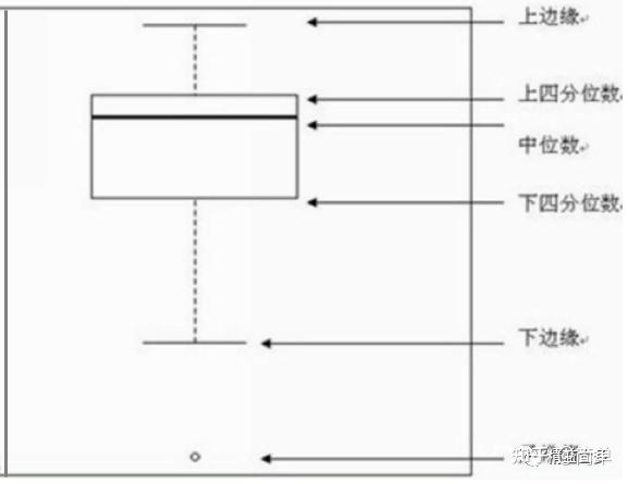 箱线图的理解及如何用EXCEL制作 - 知乎
