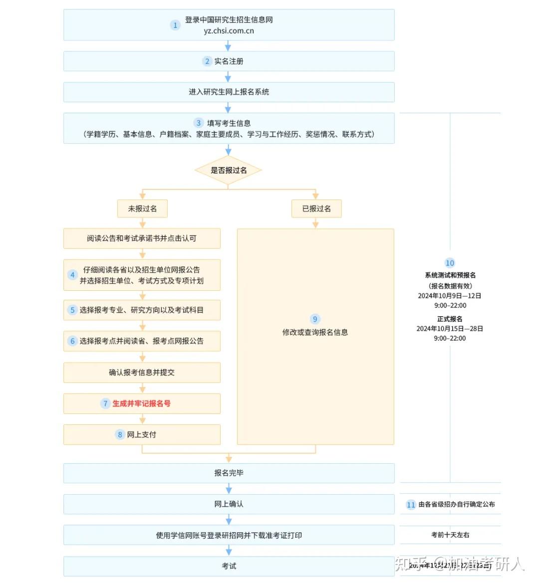 2026年非全日制研究生报考条件及时间！附报名流程图 - 知乎