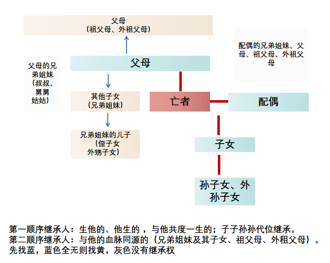 第二顺序继承人