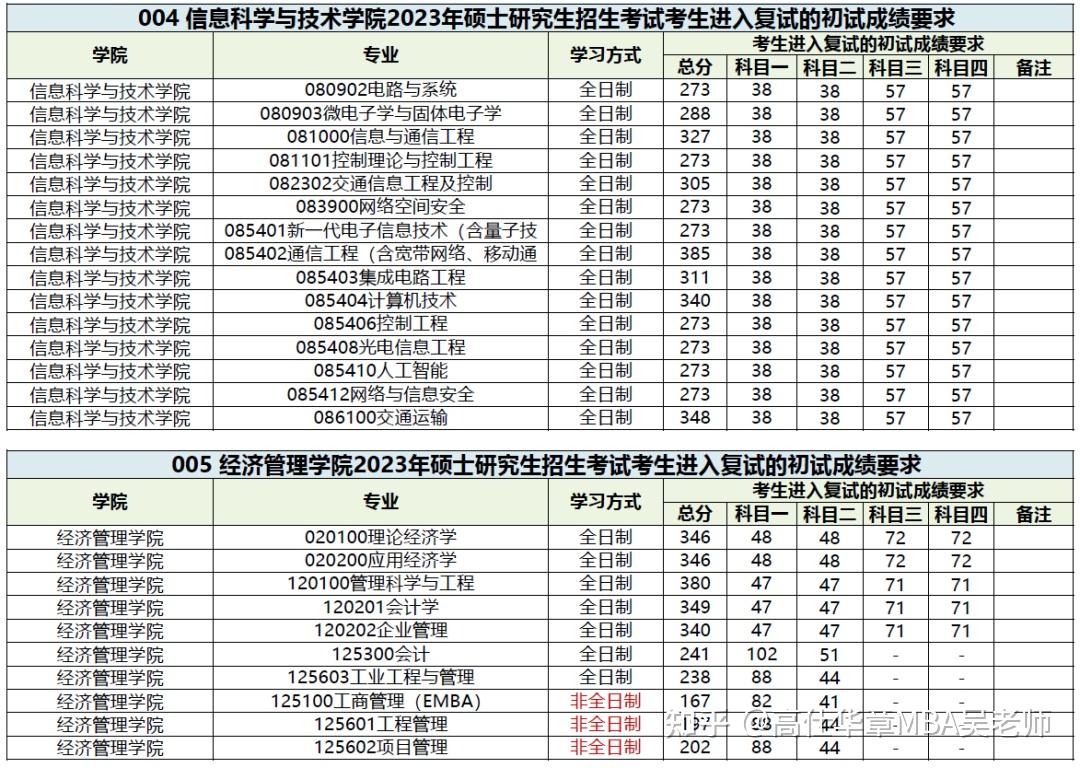 轉西南交通大學2023年碩士研究生招生複試分數線