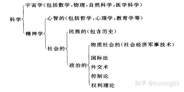 知识的分类体系(待修改) - 知乎