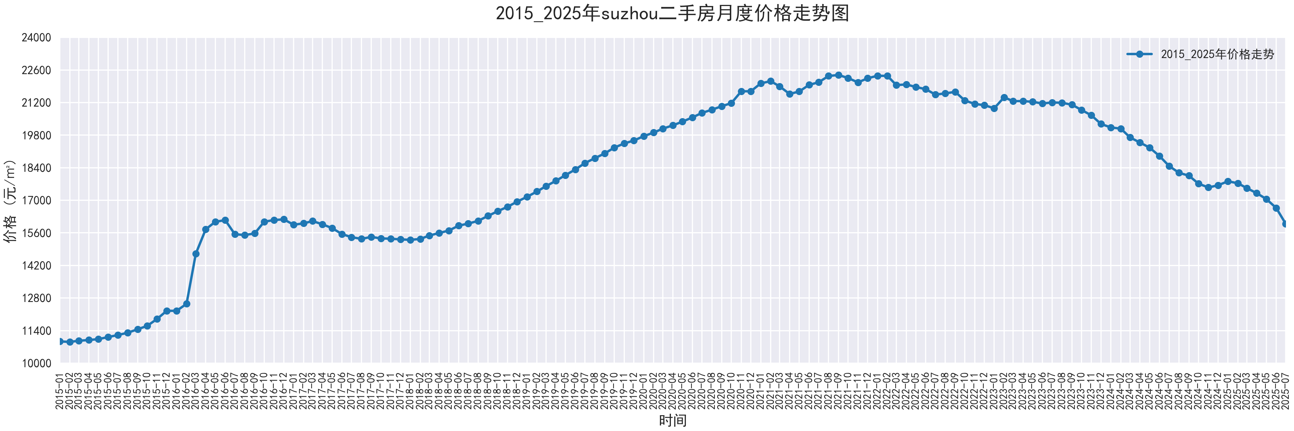 部分城市2015-2025二手房价走势图,附代码 - 知乎