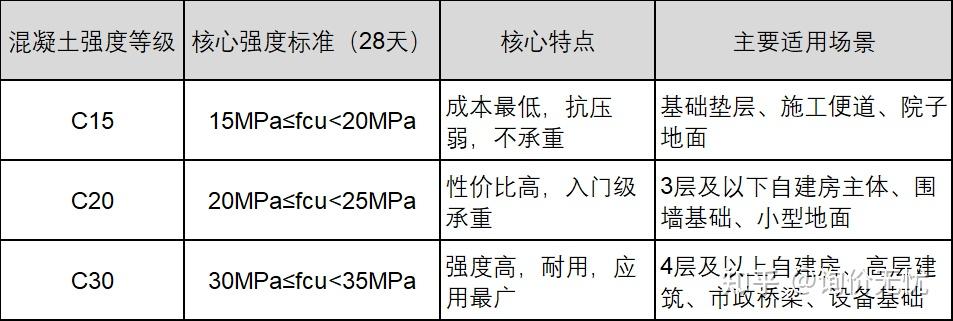 工程人必看！C15、C20、C30混凝土标号，一篇读懂不踩坑 - 知乎