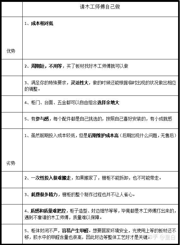 PART 02 I橱柜避坑篇----(整体定制vs自己装)