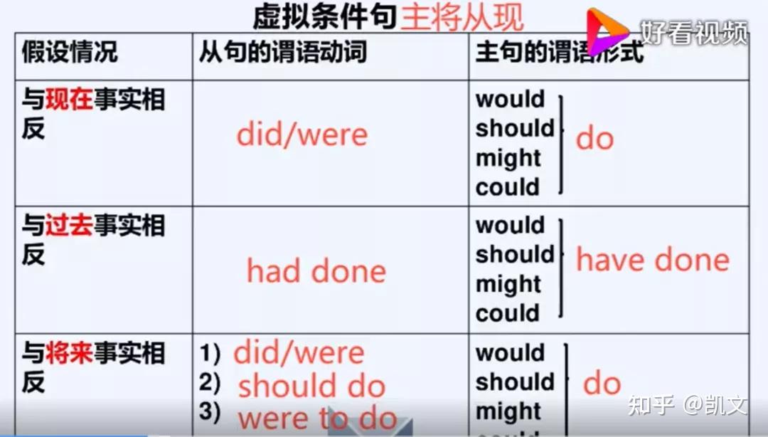 虚拟语气的用法。 - 知乎