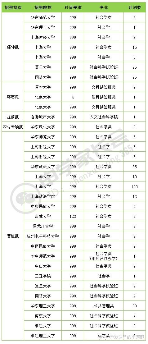 不用选物理 上大热门专业社会学到底是做什么的 知乎