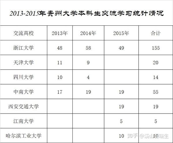 貴州醫科大學網上選課_貴州大學院系選修課_貴州大學選課系統