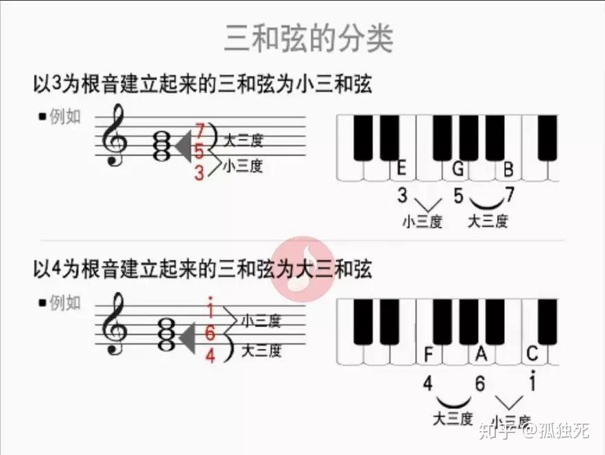 超简单的和弦分类,一看就懂! - 知乎