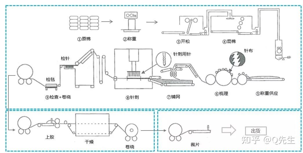 无纺布生产工艺流程图图片