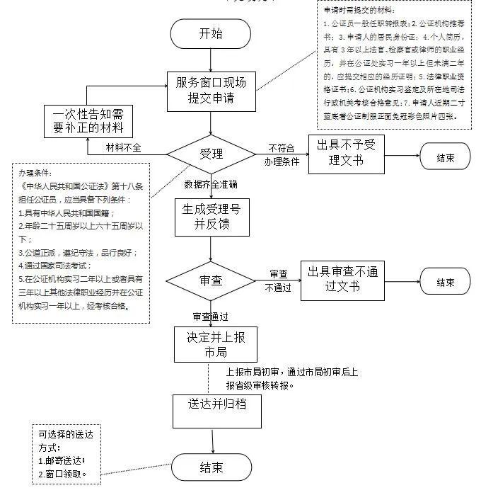 司考过后如何审核(司法考试审核要多久)