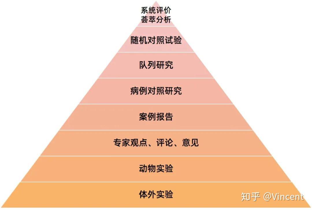 在循证医学领域,评估一个干预方案(食疗,药物或营养素等疗法)是否有效