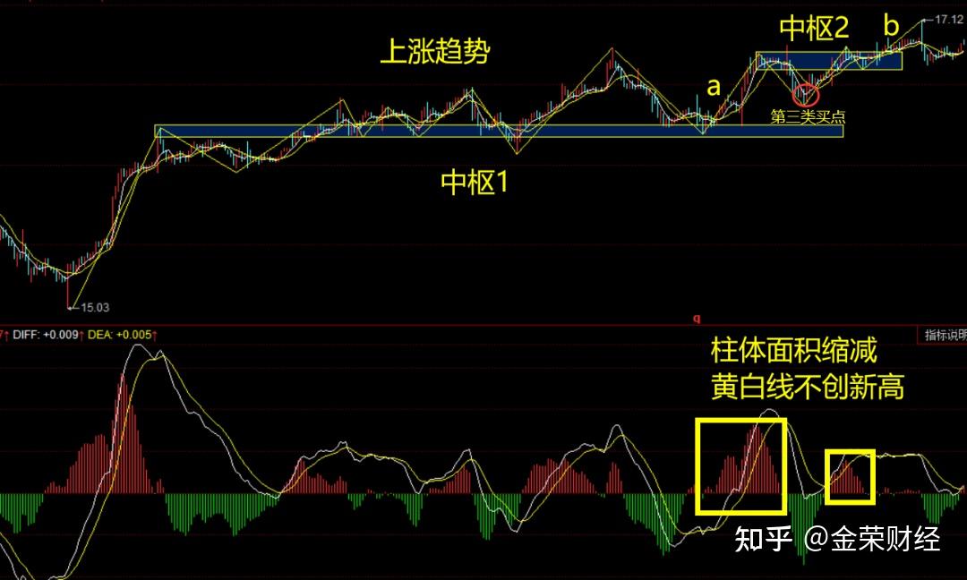 90%散户搞不懂背离和背驰,今天一文讲透彻 - 知乎