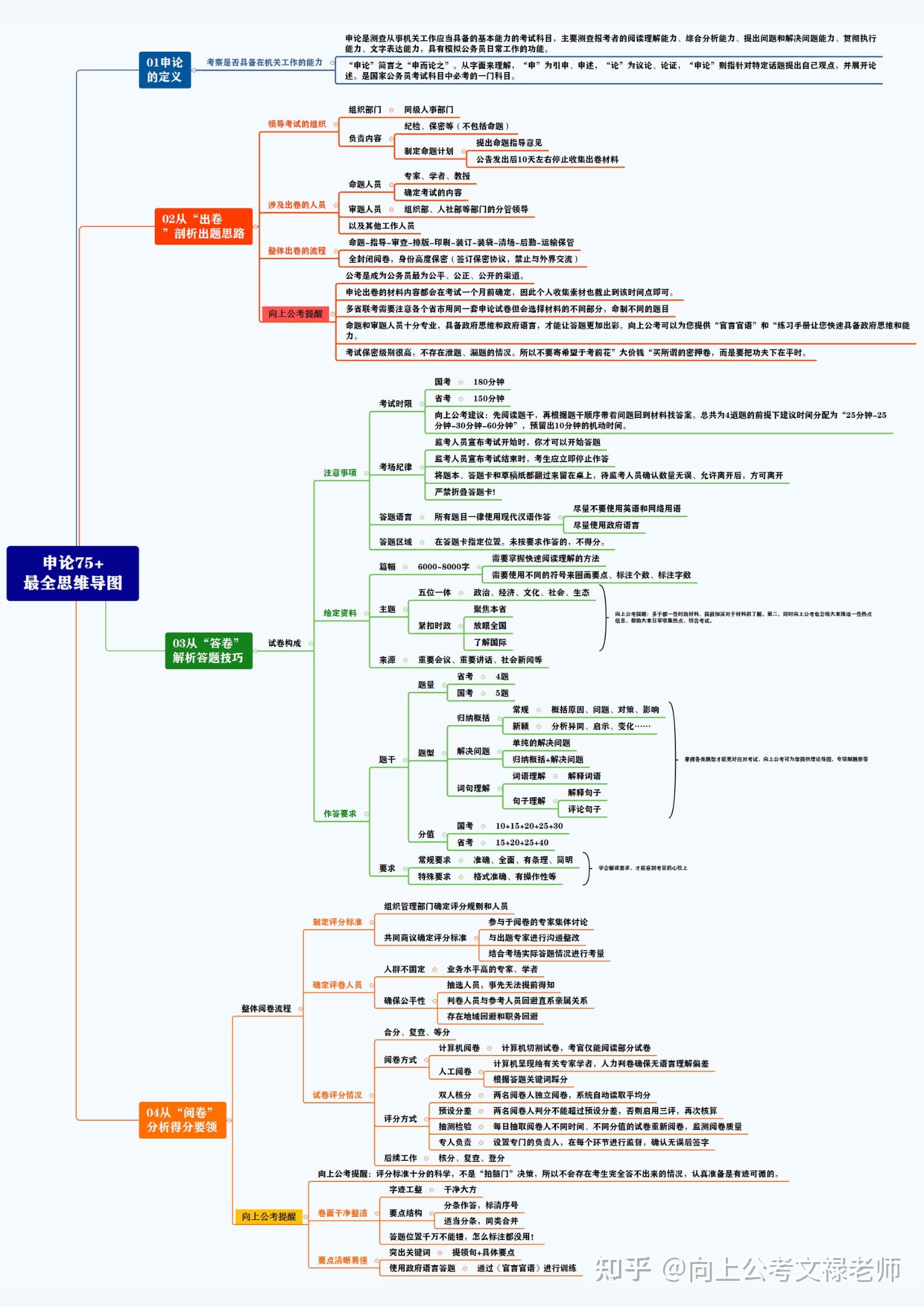 公务员省考 #国考省考公务员考试 #申论 #申论思维导图 #公务员考试