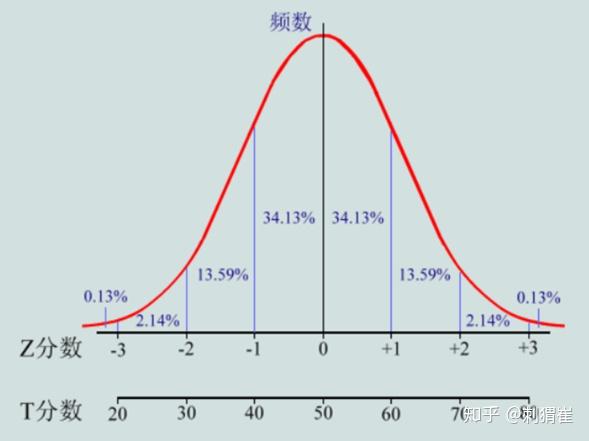 正态分布概率计算:正态分布有一个非常有趣并且有用的特性:无论正态