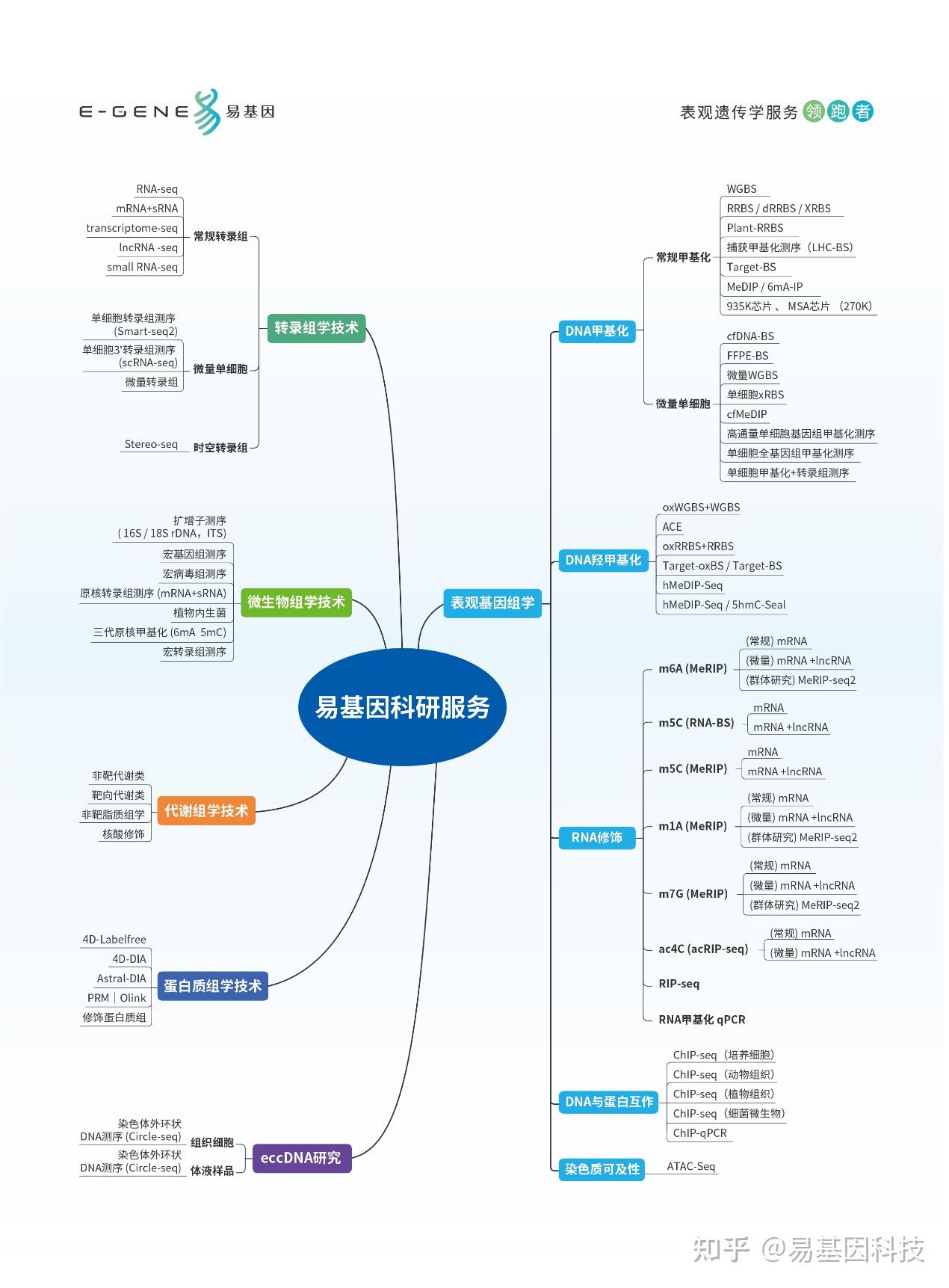 易基因： RNA-BS揭示动物不同发育阶段的mRNA m5C甲基化图谱和调控机制｜Nat Commun