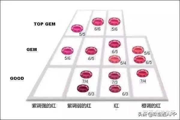 图解6大实验室红宝石分级体系,买红宝不出错!