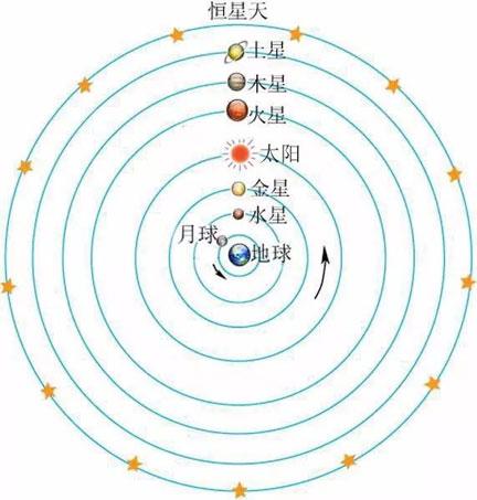 [天文地理常识] 地心说和日心说哪个对?