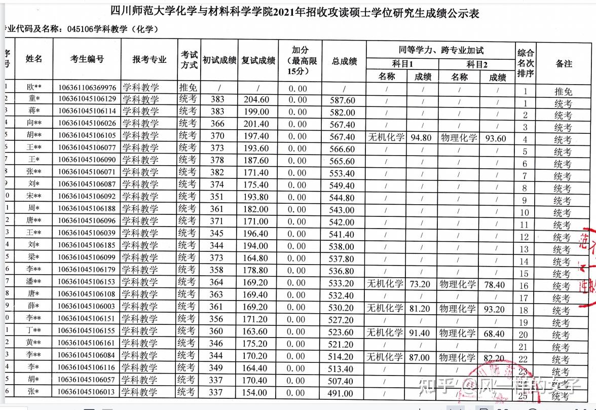 四川師範大學012化學與材料科學學院045106學科教學化學22招生專業