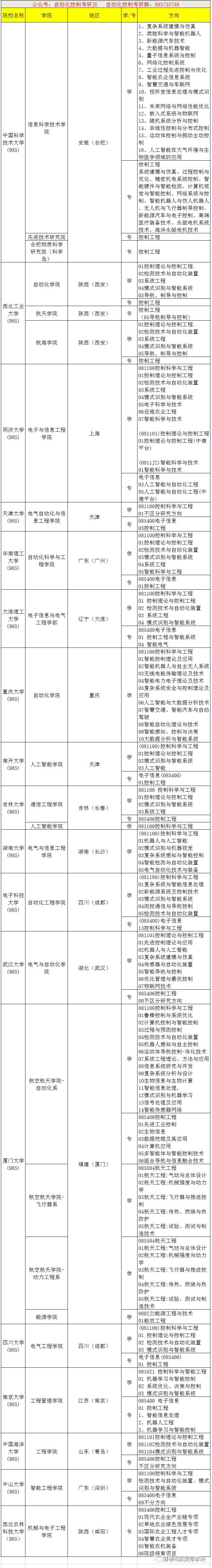 汇聚120所最具价值的自动化控制考研院校 - 知乎