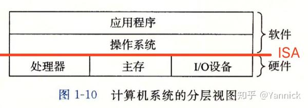 Introduction To Csapp 九 计算机工作方式与体系结构历史 知乎