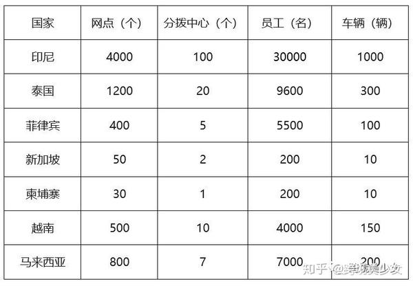 唠嗑一下 东南亚物流巨头j T Express 知乎