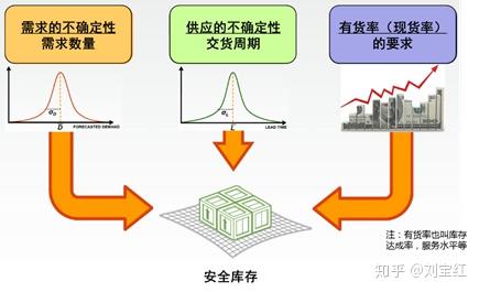 安全库存的设置是个技术活其实核心就这些
