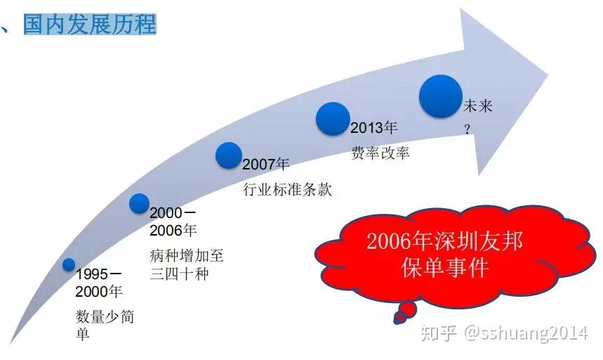 重大疾病保险的起源和发展