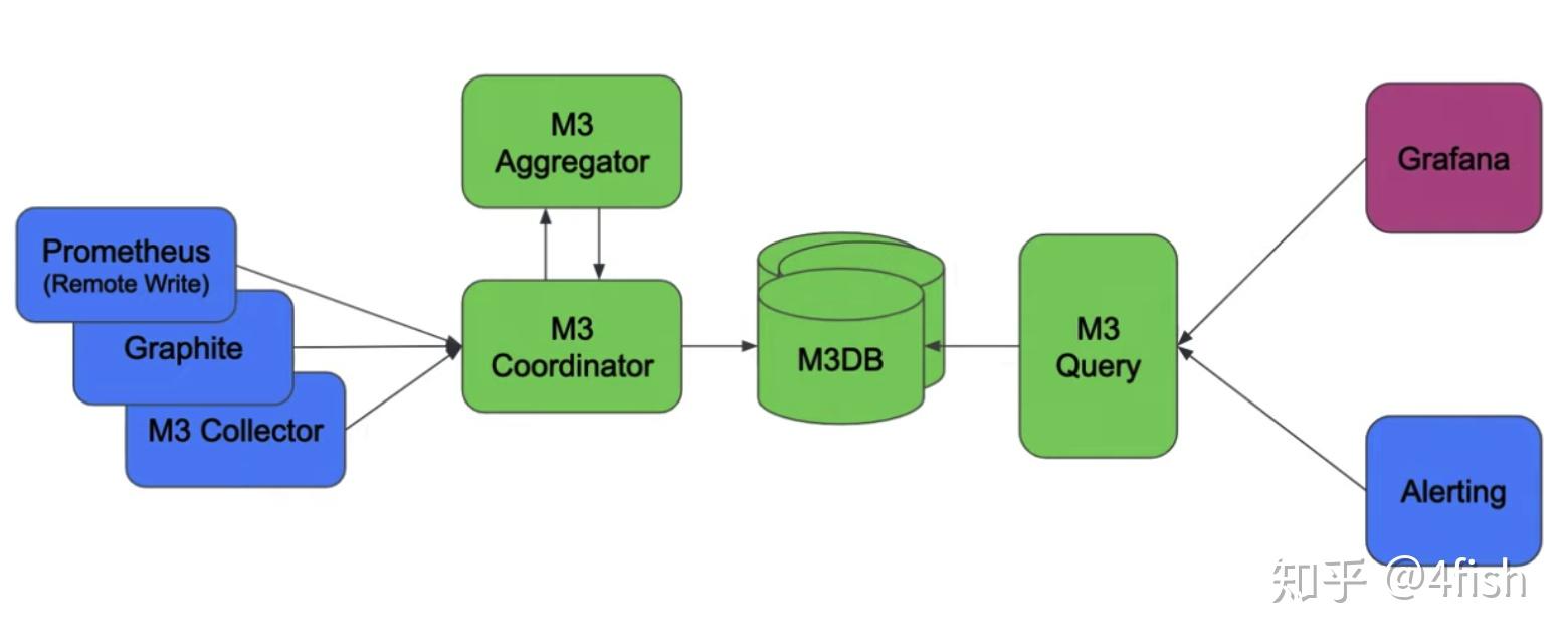 基于Prometheus的监控系统实践 - 知乎