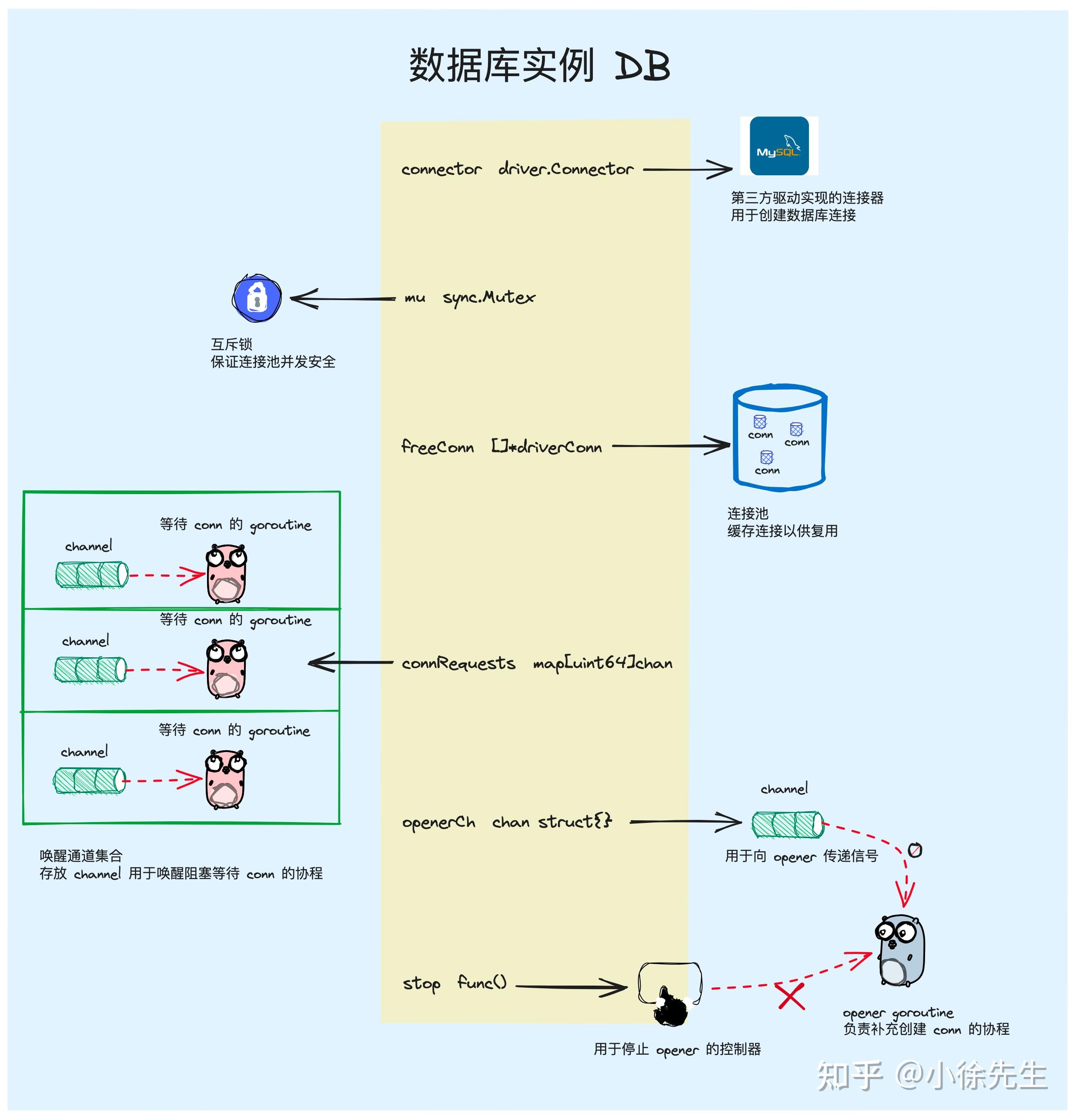 Golang sql 标准库源码解析 - 知乎