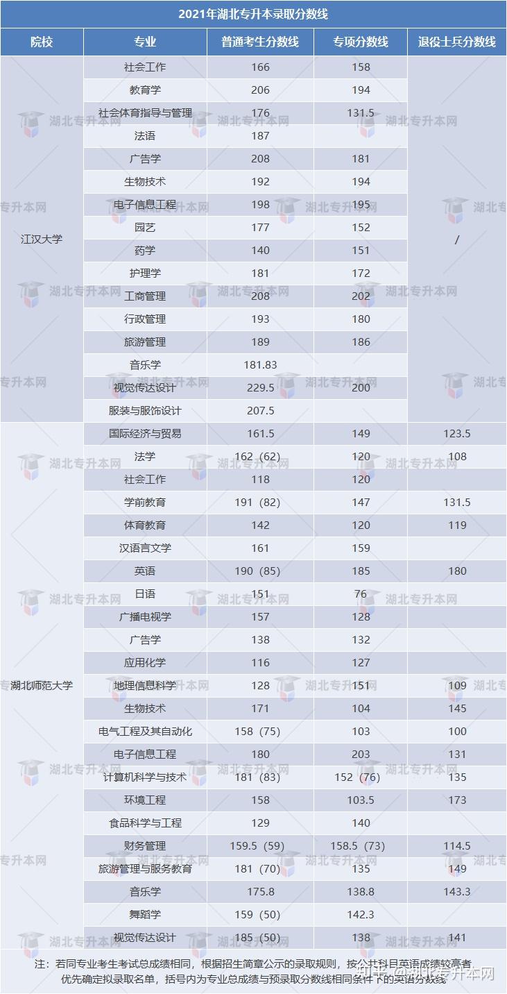 🤔专升本多少分能上岸？教你估『录取分数线』，准本科生进↘插图2