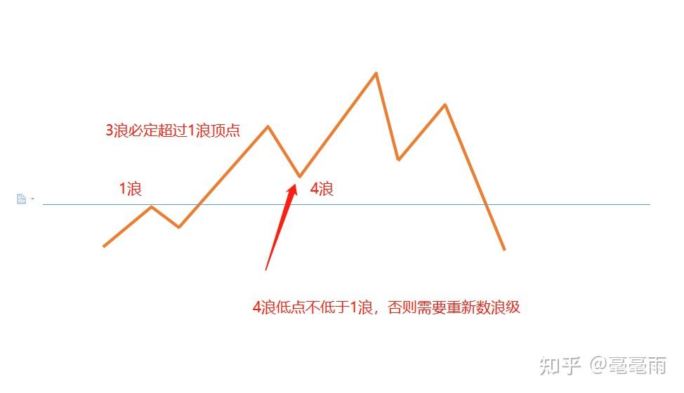 波浪理論 - 知乎