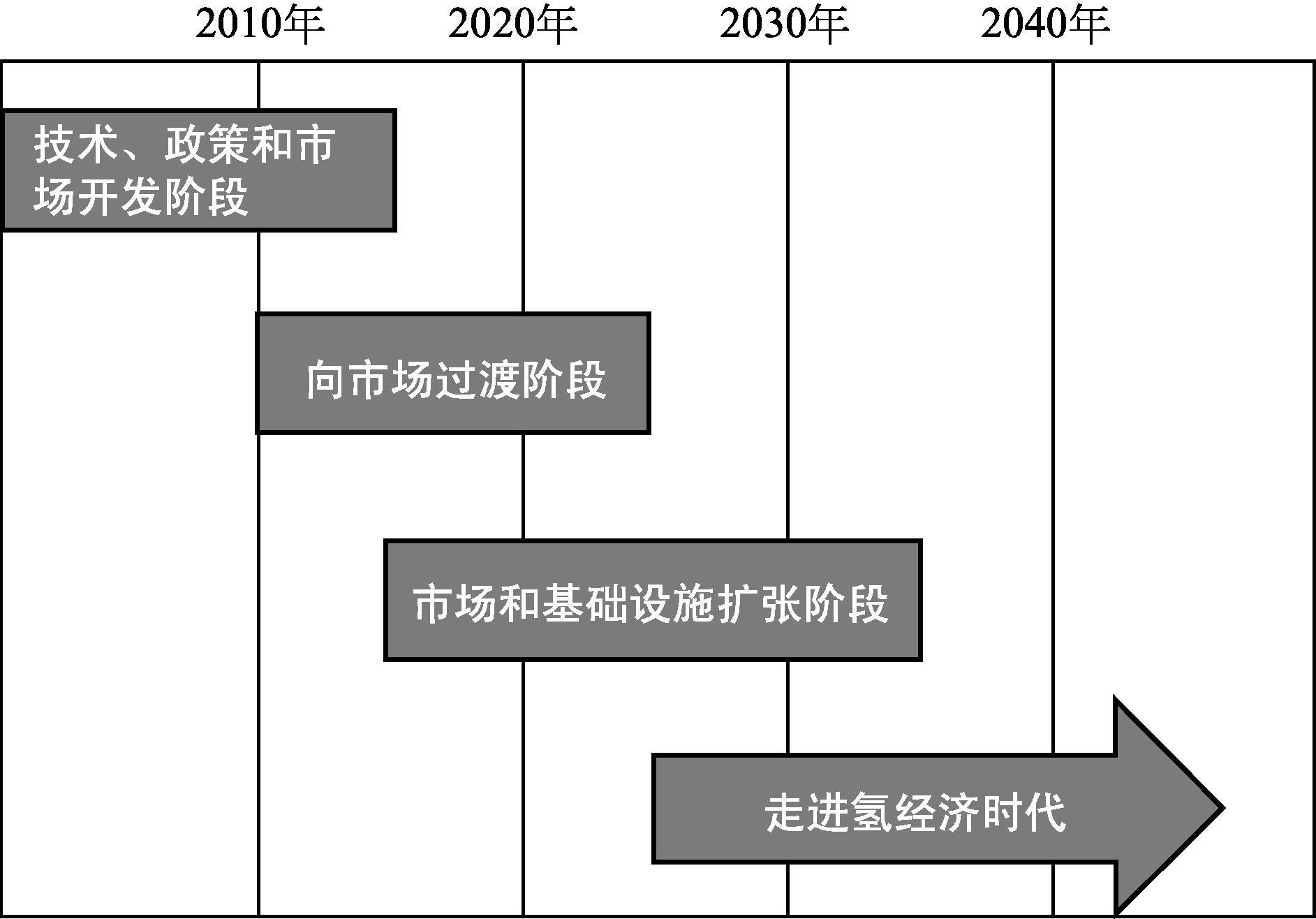 12全球氢能源发展现状