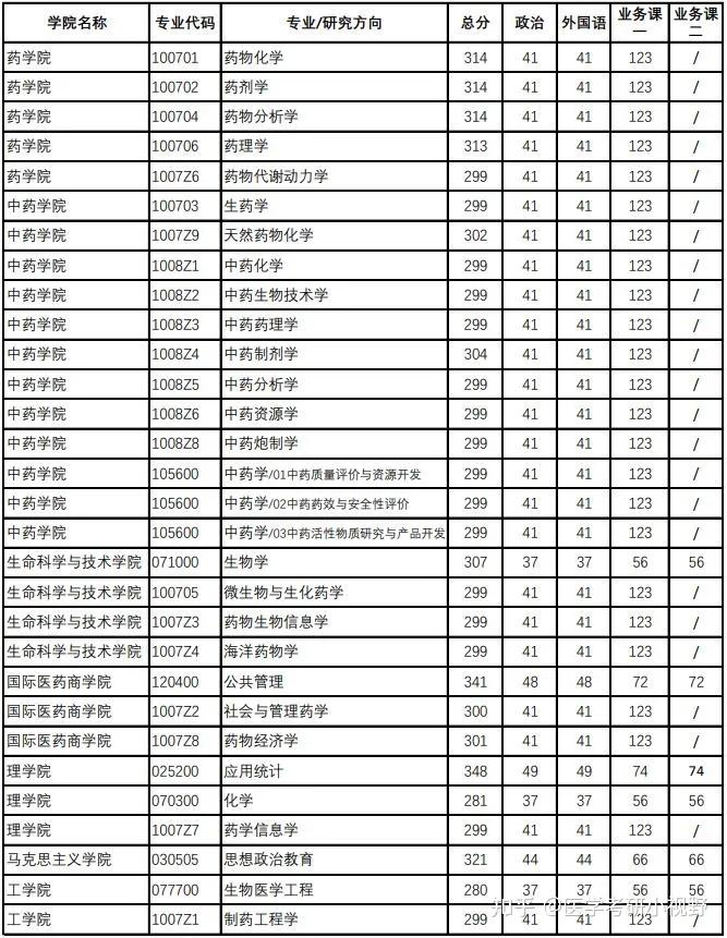 中国药科大学分数线(中国药科大学分数线2023)